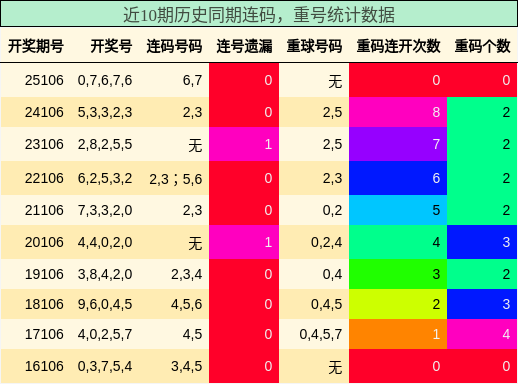 近10期历史同期连码，重号统计数据