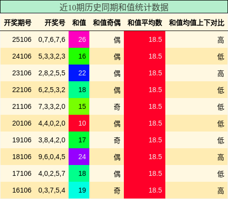 近10期历史同期和值统计数据