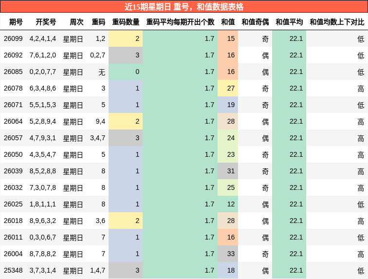 重号分析，和值分析