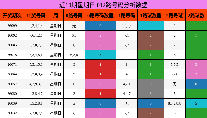 近10期星期日 012路号码分析数据