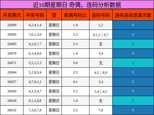 近10期星期日 奇偶，连码分析数据