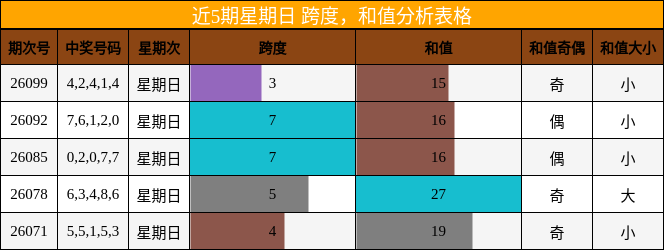 跨度分析，和值分析