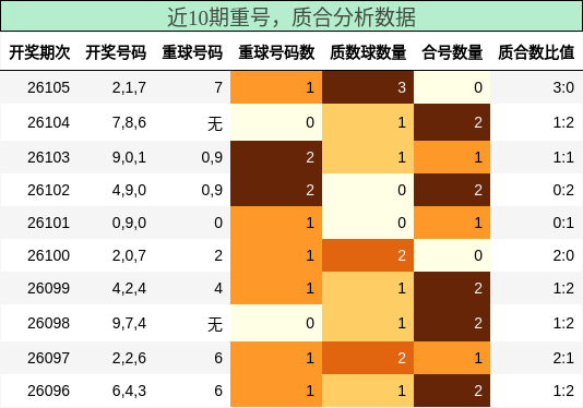 重号分析，质合分析