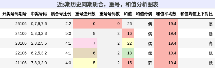 近5期历史同期质合，重号，和值分析图表