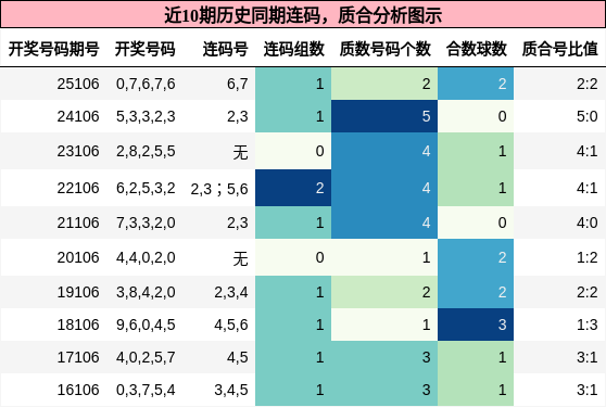 连码分析，质合分析