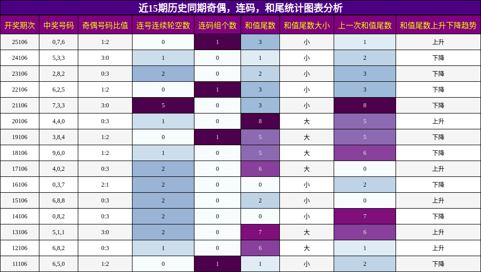 奇偶分析，连码分析，和尾分析