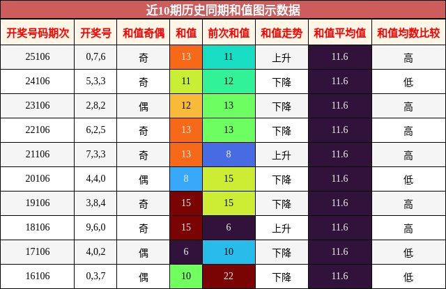 和值分析