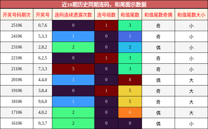 连码分析，和尾分析