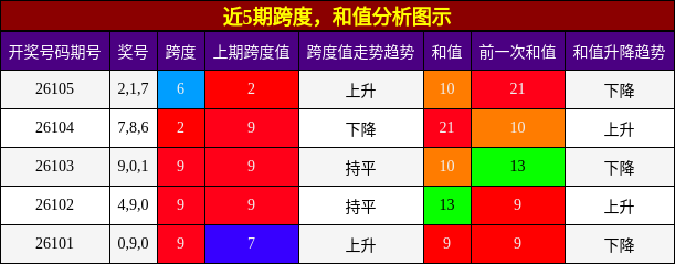 跨度分析，和值分析