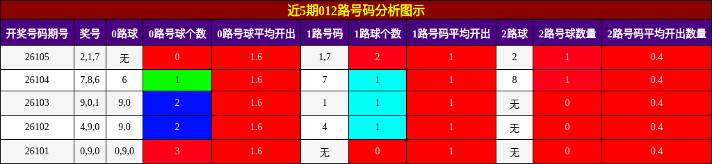 012路号码分析