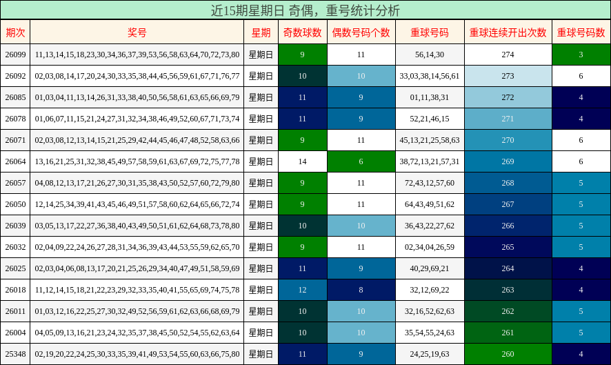 近15期星期日 奇偶，重号统计分析
