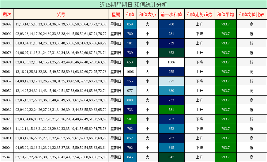 近15期星期日 和值统计分析