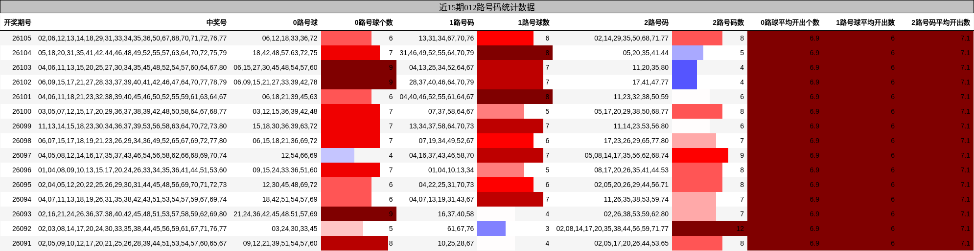 近15期012路号码统计数据
