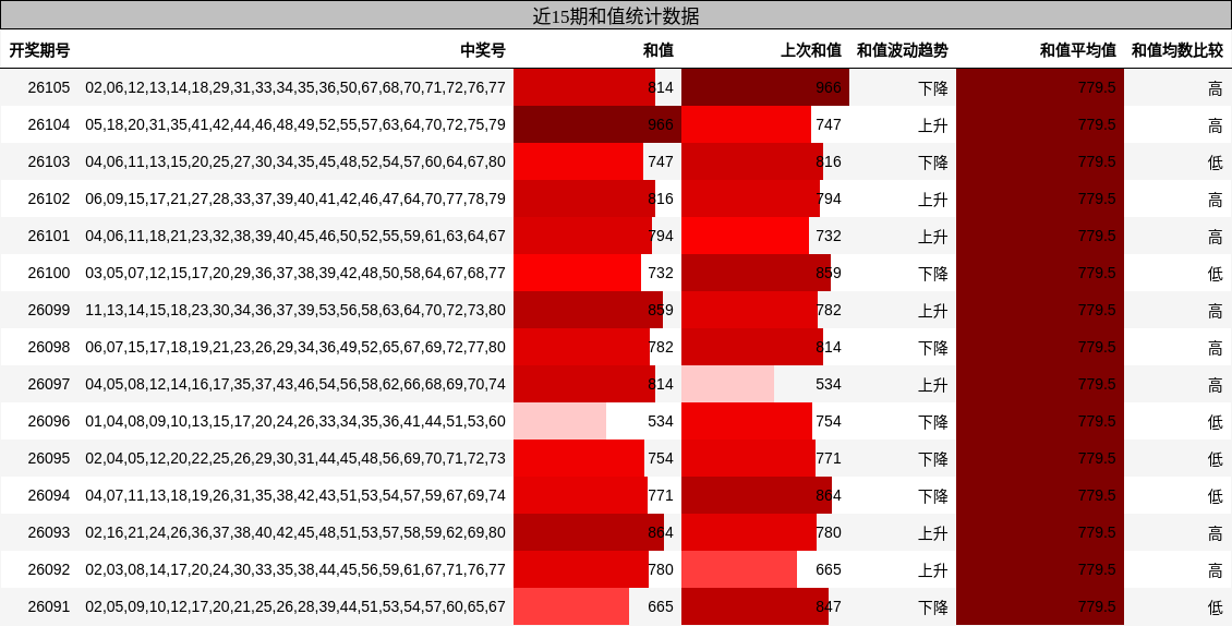 近15期和值统计数据