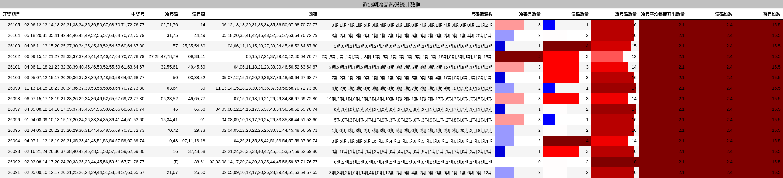 近15期冷温热码统计数据