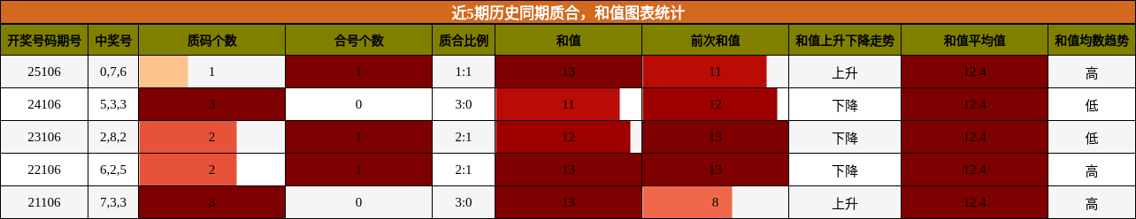 质合分析，和值分析