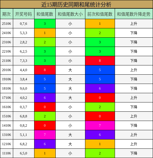 近15期历史同期和尾统计分析