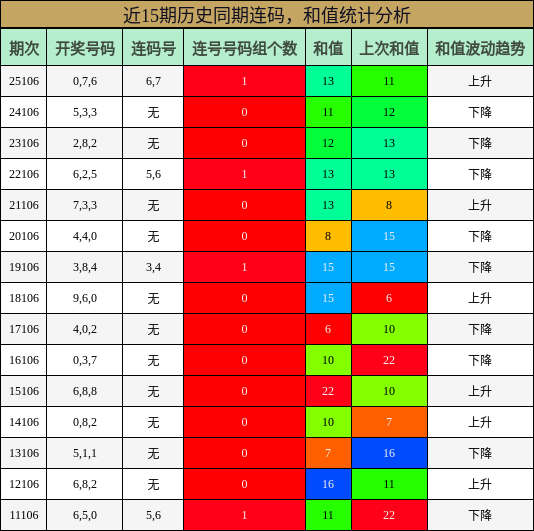 近15期历史同期连码，和值统计分析