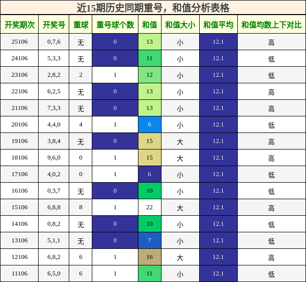 重号分析，和值分析