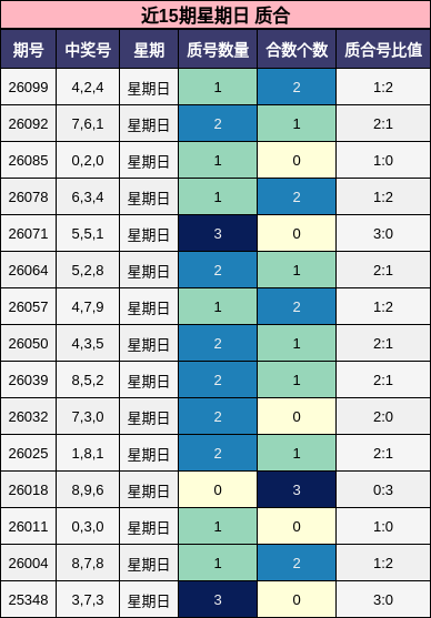 近15期星期日 质合