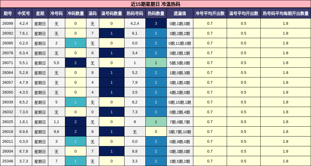 近15期星期日 冷温热码