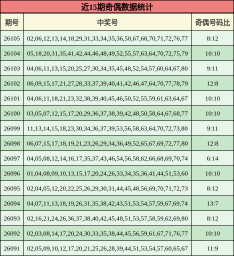 近15期奇偶数据统计