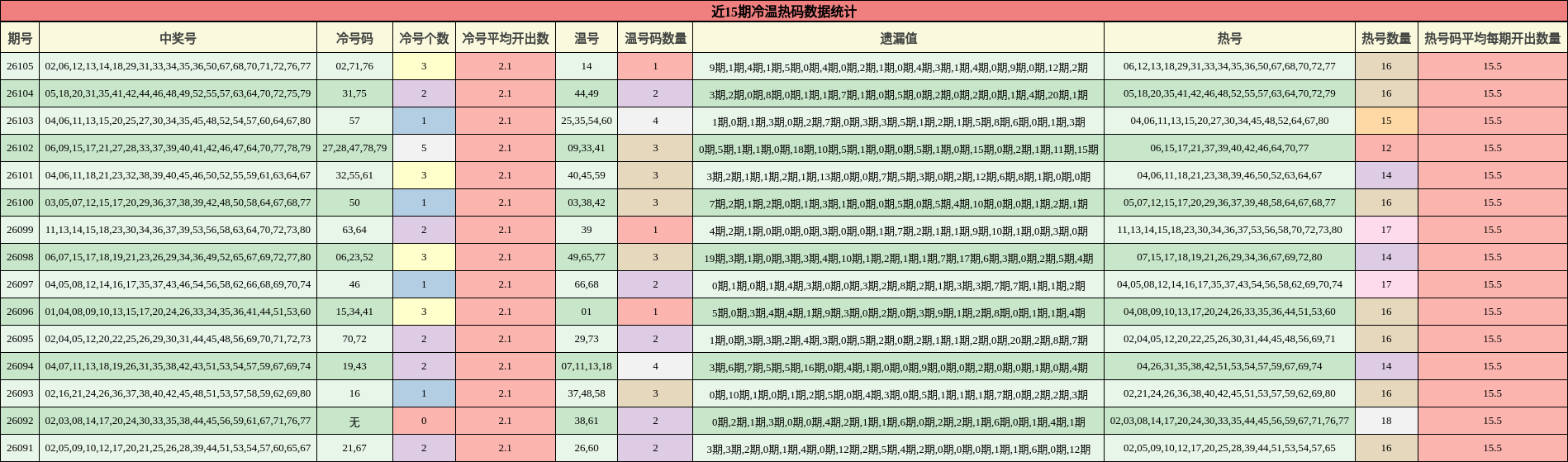 近15期冷温热码数据统计