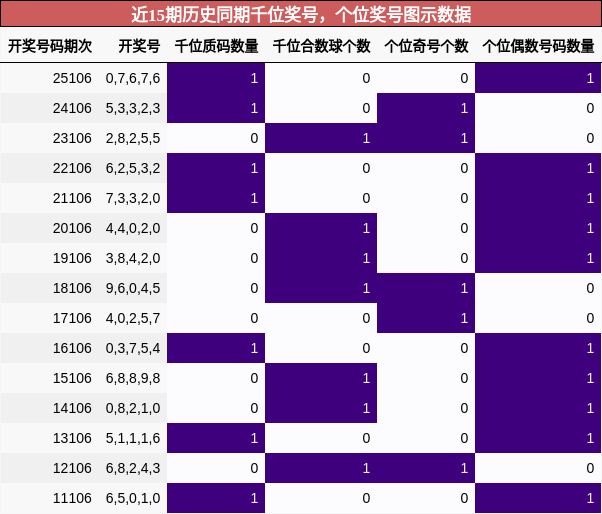 千位奖号分析，个位奖号分析