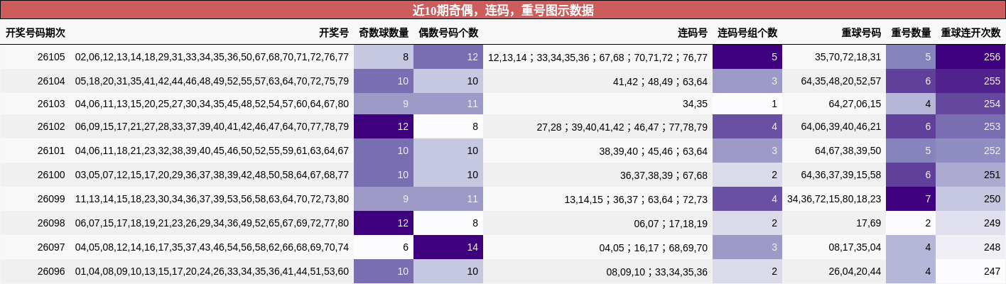奇偶分析，连码分析，重号分析