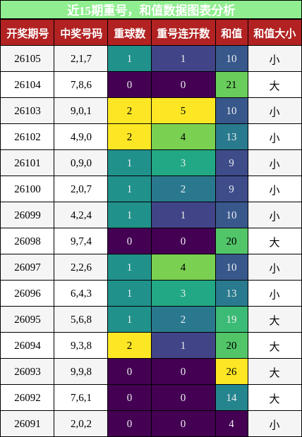 重号分析，和值分析