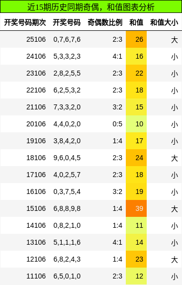 奇偶分析，和值分析