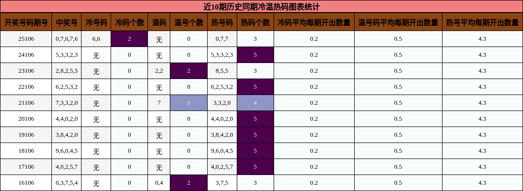 近10期历史同期冷温热码图表统计