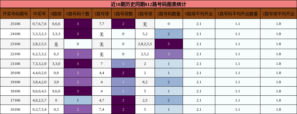 近10期历史同期012路号码图表统计