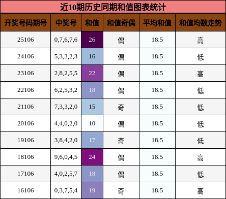 近10期历史同期和值图表统计
