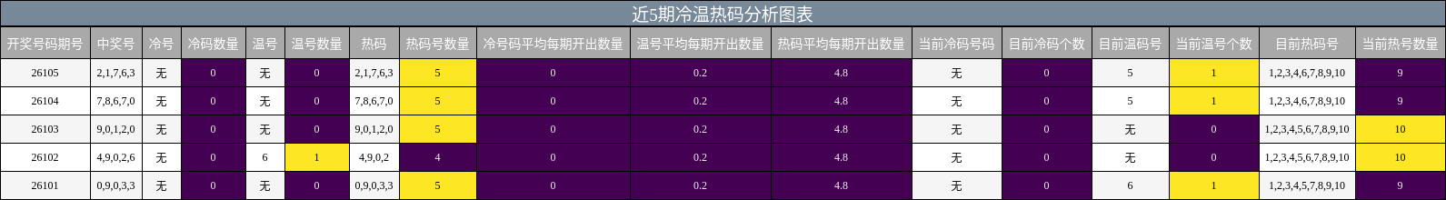 近5期冷温热码分析图表