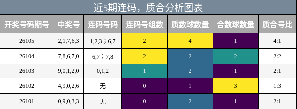 近5期连码与质合分析图表