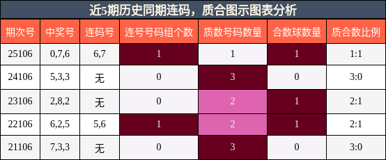 近5期历史同期连码，质合图示图表分析