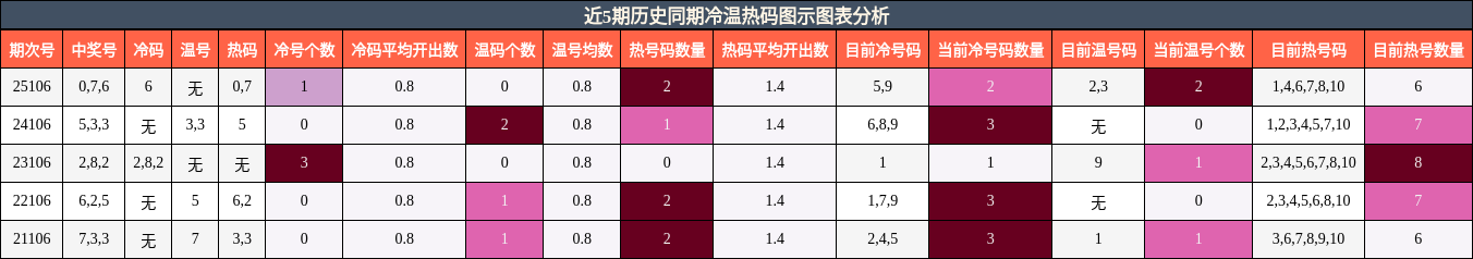 近5期历史同期冷温热码图示图表分析