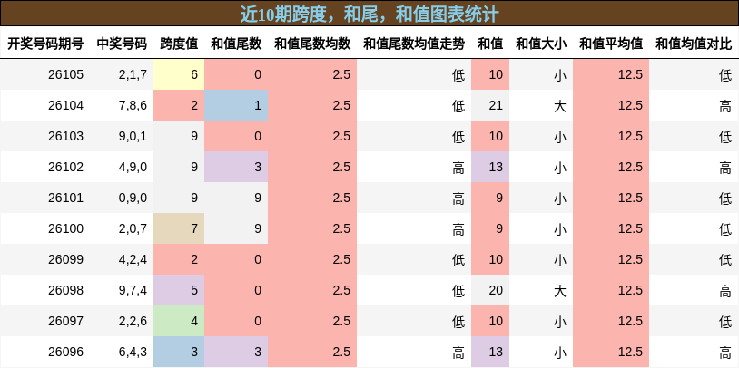 跨度分析，和尾分析，和值分析
