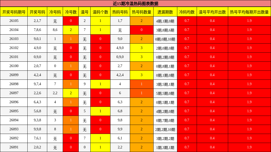 近15期冷温热码图表