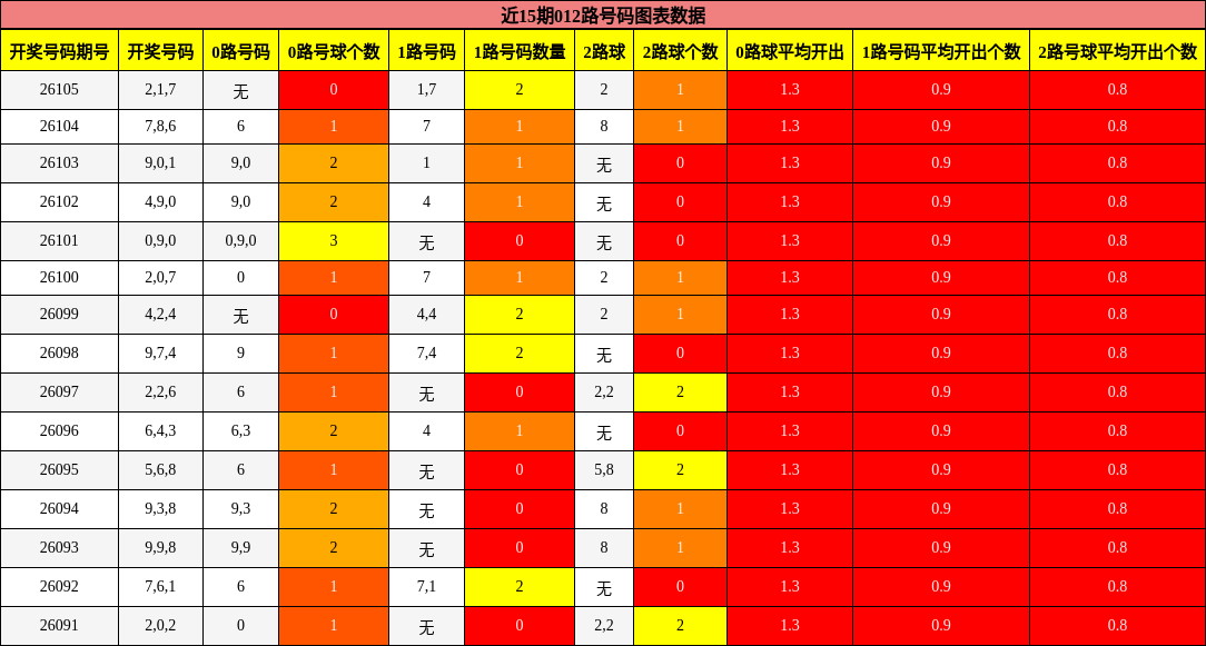 近15期012路号码分析