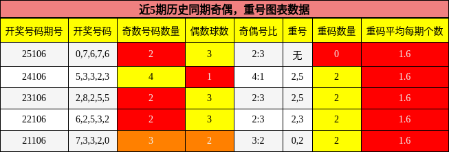 奇偶分析，重号分析