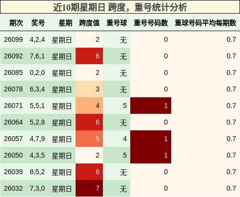 近10期星期日 跨度，重号统计分析