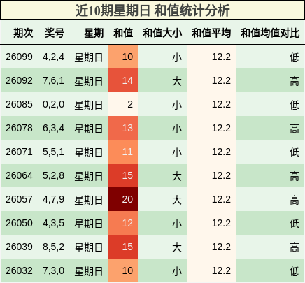 近10期星期日 和值统计分析