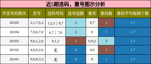 近5期连码，重号图示分析