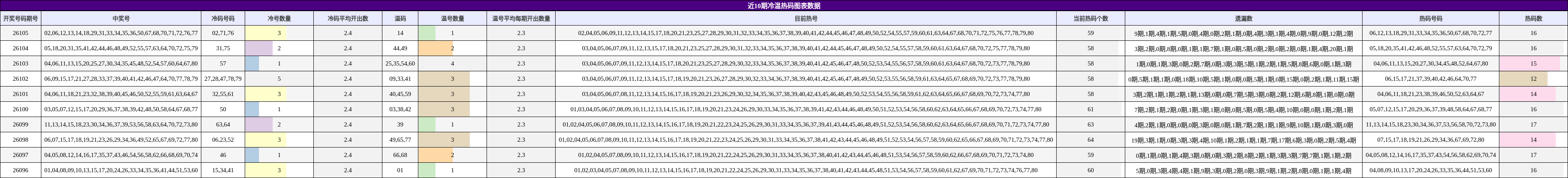 冷温热码分析