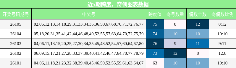 跨度分析，奇偶分析