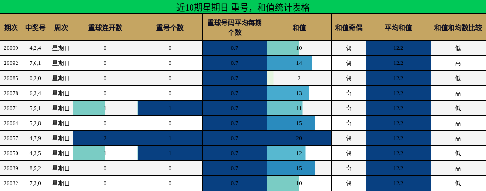 重号分析，和值分析