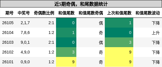 奇偶分析，和尾分析