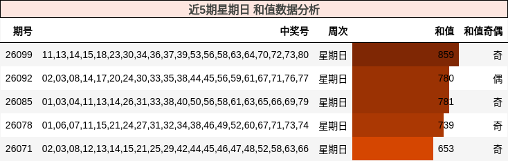 近5期星期日 和值数据分析